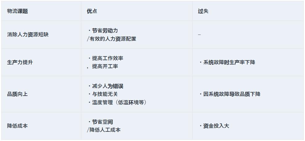 物流倉庫自動化 物流倉庫自動化